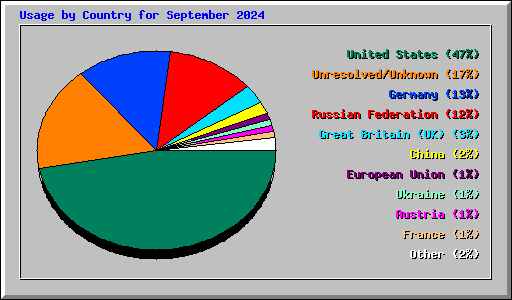 Usage by Country for September 2024