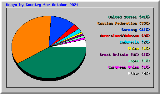 Usage by Country for October 2024