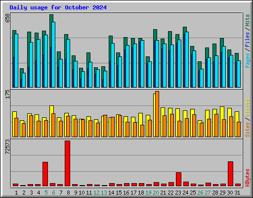 Daily usage for October 2024